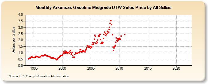 Arkansas Gasoline Midgrade DTW Sales Price by All Sellers (Dollars per Gallon)