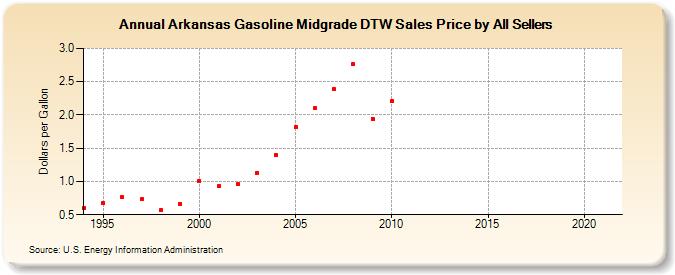 Arkansas Gasoline Midgrade DTW Sales Price by All Sellers (Dollars per Gallon)