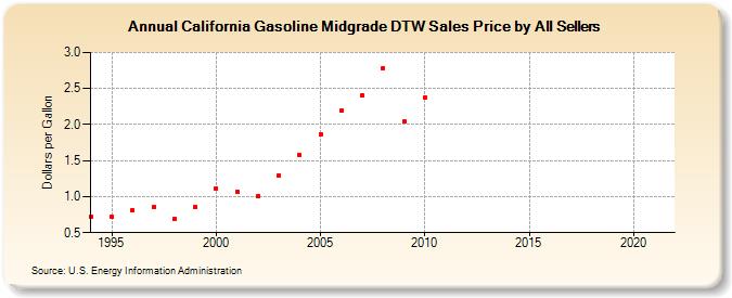 California Gasoline Midgrade DTW Sales Price by All Sellers (Dollars per Gallon)