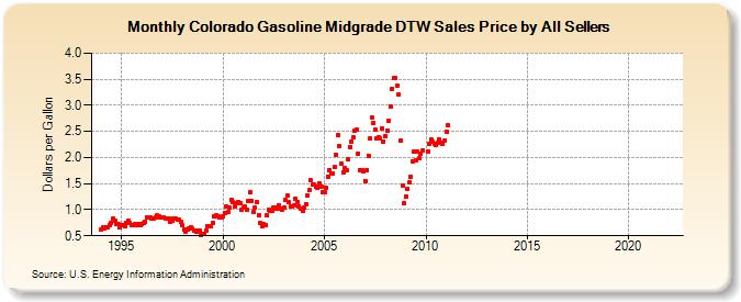 Colorado Gasoline Midgrade DTW Sales Price by All Sellers (Dollars per Gallon)