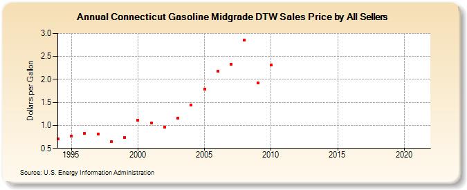 Connecticut Gasoline Midgrade DTW Sales Price by All Sellers (Dollars per Gallon)