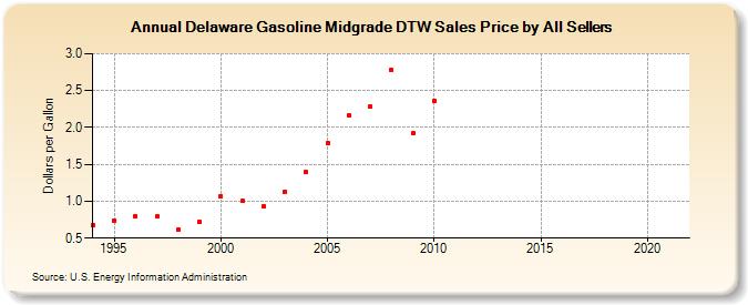 Delaware Gasoline Midgrade DTW Sales Price by All Sellers (Dollars per Gallon)