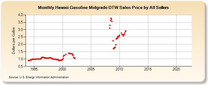 Hawaii Gasoline Midgrade DTW Sales Price by All Sellers (Dollars per Gallon)