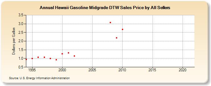 Hawaii Gasoline Midgrade DTW Sales Price by All Sellers (Dollars per Gallon)