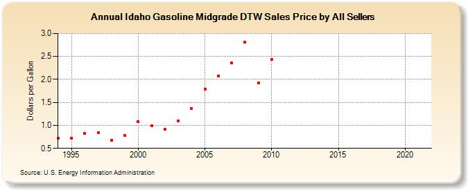 Idaho Gasoline Midgrade DTW Sales Price by All Sellers (Dollars per Gallon)