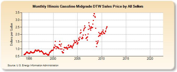 Illinois Gasoline Midgrade DTW Sales Price by All Sellers (Dollars per Gallon)