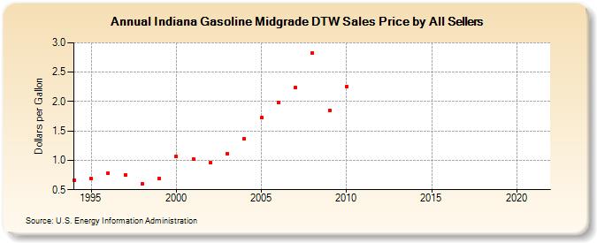 Indiana Gasoline Midgrade DTW Sales Price by All Sellers (Dollars per Gallon)