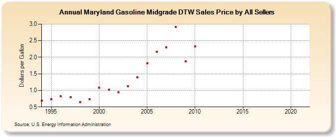 Maryland Gasoline Midgrade DTW Sales Price by All Sellers (Dollars per Gallon)