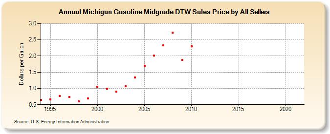 Michigan Gasoline Midgrade DTW Sales Price by All Sellers  (Dollars per Gallon)