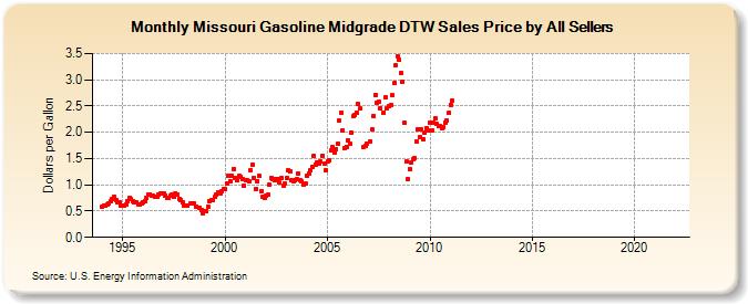 Missouri Gasoline Midgrade DTW Sales Price by All Sellers (Dollars per Gallon)