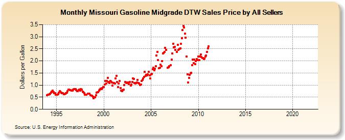 Missouri Gasoline Midgrade DTW Sales Price by All Sellers  (Dollars per Gallon)