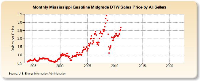 Mississippi Gasoline Midgrade DTW Sales Price by All Sellers (Dollars per Gallon)