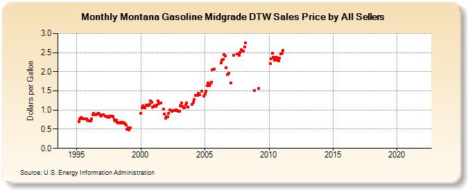 Montana Gasoline Midgrade DTW Sales Price by All Sellers (Dollars per Gallon)