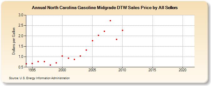 North Carolina Gasoline Midgrade DTW Sales Price by All Sellers (Dollars per Gallon)