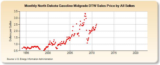 North Dakota Gasoline Midgrade DTW Sales Price by All Sellers (Dollars per Gallon)