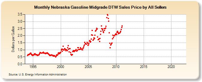 Nebraska Gasoline Midgrade DTW Sales Price by All Sellers (Dollars per Gallon)