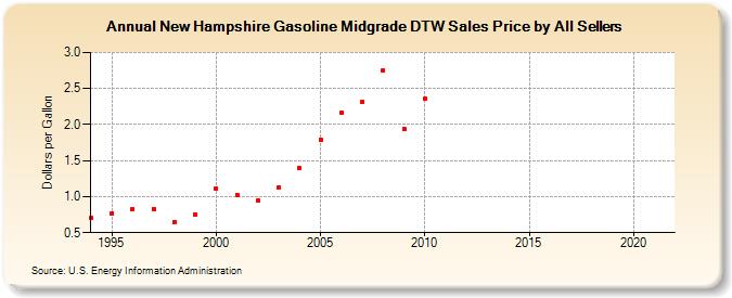 New Hampshire Gasoline Midgrade DTW Sales Price by All Sellers (Dollars per Gallon)