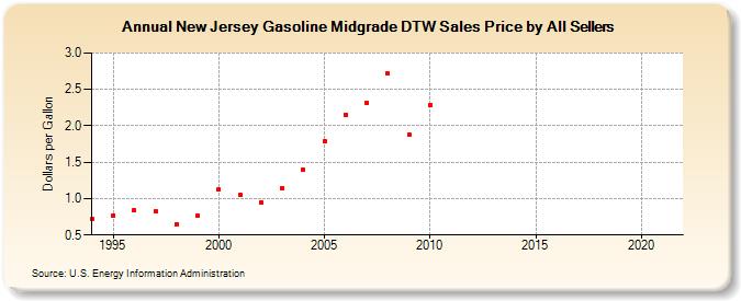 New Jersey Gasoline Midgrade DTW Sales Price by All Sellers (Dollars per Gallon)