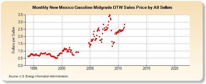 New Mexico Gasoline Midgrade DTW Sales Price by All Sellers (Dollars per Gallon)
