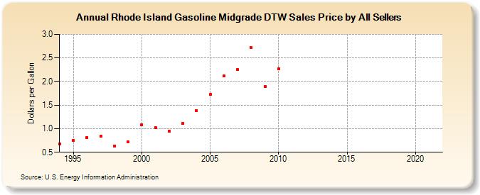 Rhode Island Gasoline Midgrade DTW Sales Price by All Sellers (Dollars per Gallon)