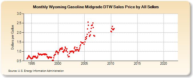 Wyoming Gasoline Midgrade DTW Sales Price by All Sellers (Dollars per Gallon)