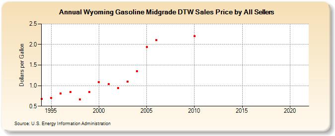 Wyoming Gasoline Midgrade DTW Sales Price by All Sellers (Dollars per Gallon)