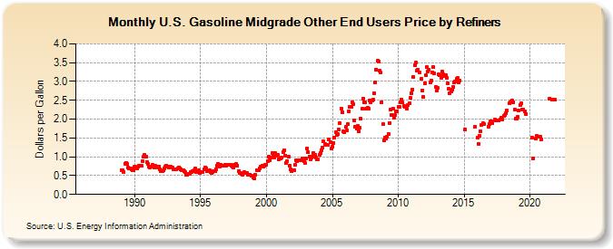 U.S. Gasoline Midgrade Other End Users Price by Refiners (Dollars per Gallon)