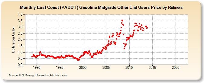 East Coast (PADD 1) Gasoline Midgrade Other End Users Price by Refiners (Dollars per Gallon)