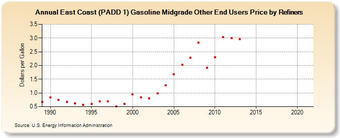 East Coast (PADD 1) Gasoline Midgrade Other End Users Price by Refiners (Dollars per Gallon)