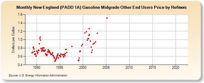 New England (PADD 1A) Gasoline Midgrade Other End Users Price by Refiners (Dollars per Gallon)