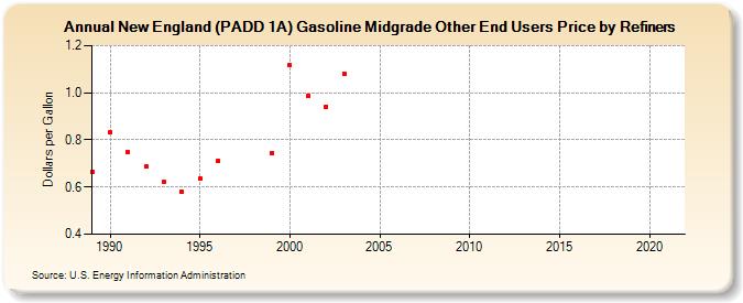New England (PADD 1A) Gasoline Midgrade Other End Users Price by Refiners (Dollars per Gallon)