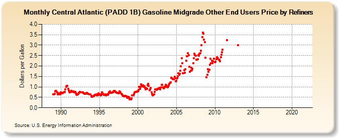 Central Atlantic (PADD 1B) Gasoline Midgrade Other End Users Price by Refiners (Dollars per Gallon)