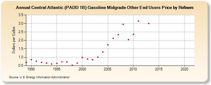 Central Atlantic (PADD 1B) Gasoline Midgrade Other End Users Price by Refiners (Dollars per Gallon)