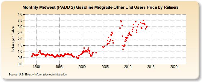 Midwest (PADD 2) Gasoline Midgrade Other End Users Price by Refiners (Dollars per Gallon)