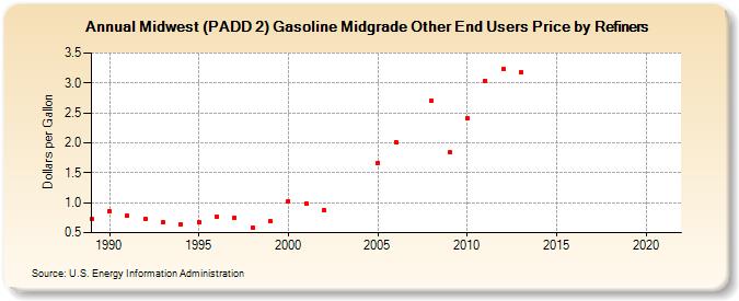 Midwest (PADD 2) Gasoline Midgrade Other End Users Price by Refiners (Dollars per Gallon)