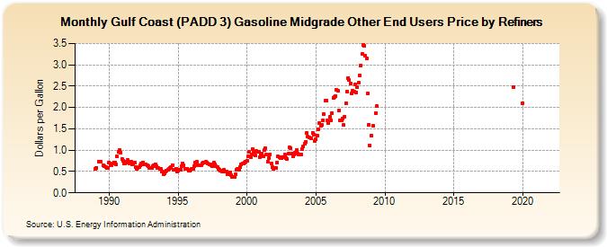 Gulf Coast (PADD 3) Gasoline Midgrade Other End Users Price by Refiners (Dollars per Gallon)