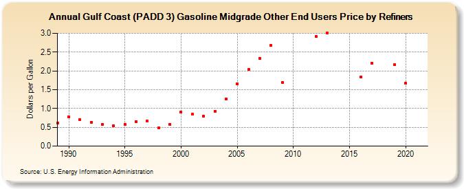 Gulf Coast (PADD 3) Gasoline Midgrade Other End Users Price by Refiners (Dollars per Gallon)