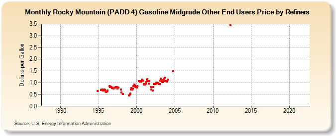 Rocky Mountain (PADD 4) Gasoline Midgrade Other End Users Price by Refiners (Dollars per Gallon)