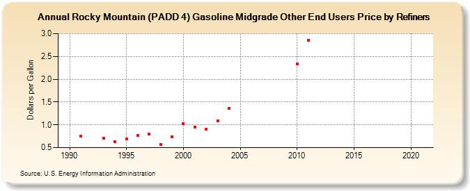 Rocky Mountain (PADD 4) Gasoline Midgrade Other End Users Price by Refiners (Dollars per Gallon)
