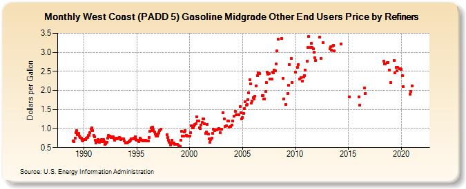 West Coast (PADD 5) Gasoline Midgrade Other End Users Price by Refiners (Dollars per Gallon)