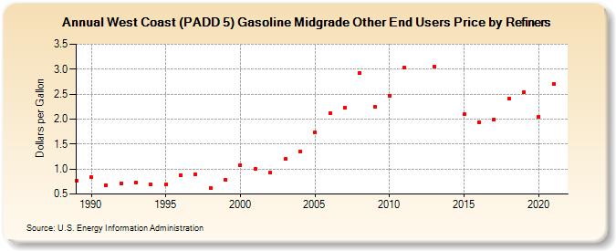 West Coast (PADD 5) Gasoline Midgrade Other End Users Price by Refiners (Dollars per Gallon)