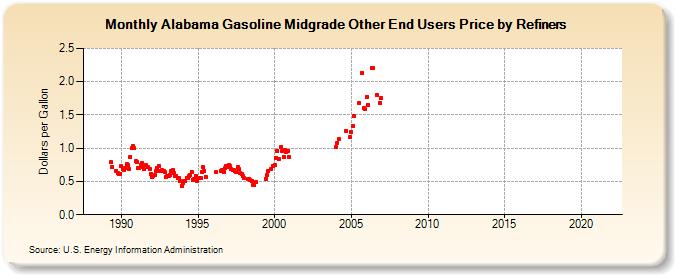 Alabama Gasoline Midgrade Other End Users Price by Refiners (Dollars per Gallon)
