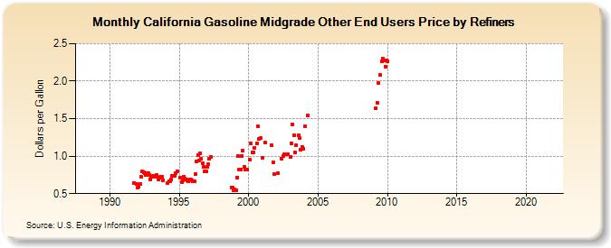 California Gasoline Midgrade Other End Users Price by Refiners (Dollars per Gallon)