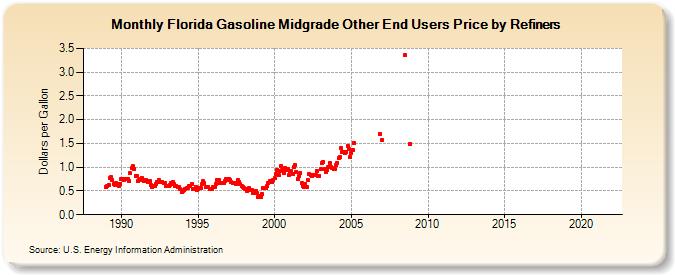 Florida Gasoline Midgrade Other End Users Price by Refiners (Dollars per Gallon)