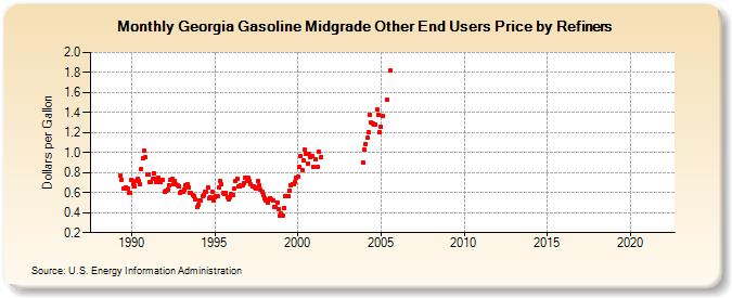 Georgia Gasoline Midgrade Other End Users Price by Refiners (Dollars per Gallon)
