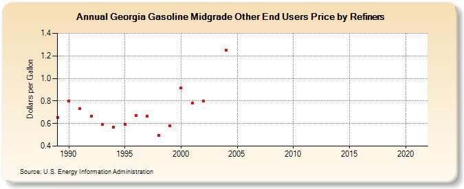 Georgia Gasoline Midgrade Other End Users Price by Refiners (Dollars per Gallon)