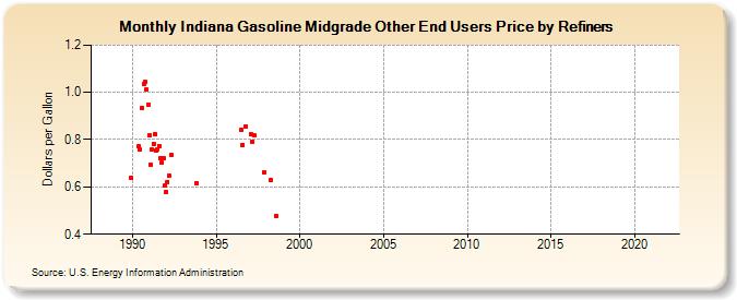 Indiana Gasoline Midgrade Other End Users Price by Refiners (Dollars per Gallon)