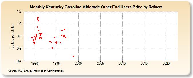 Kentucky Gasoline Midgrade Other End Users Price by Refiners (Dollars per Gallon)