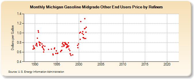 Michigan Gasoline Midgrade Other End Users Price by Refiners (Dollars per Gallon)
