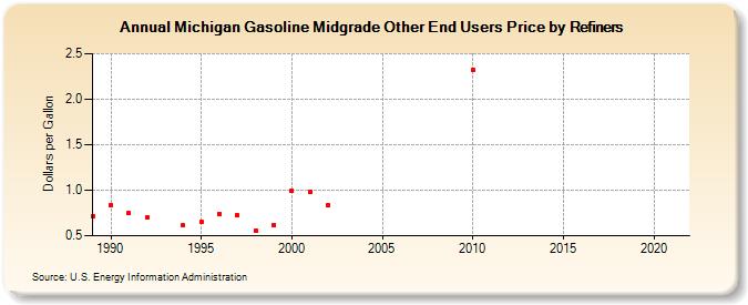 Michigan Gasoline Midgrade Other End Users Price by Refiners (Dollars per Gallon)